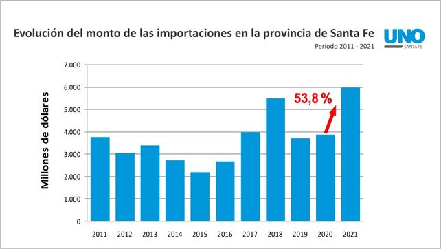 Evolución de las imoprtaciones por aduanas de Santa Fe. (Fuente Ipec)