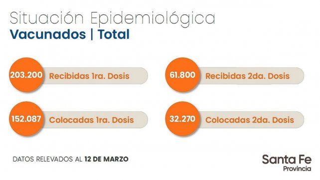 Datos de vacunación Santa Fe hasta el viernes 12 de marzo. 