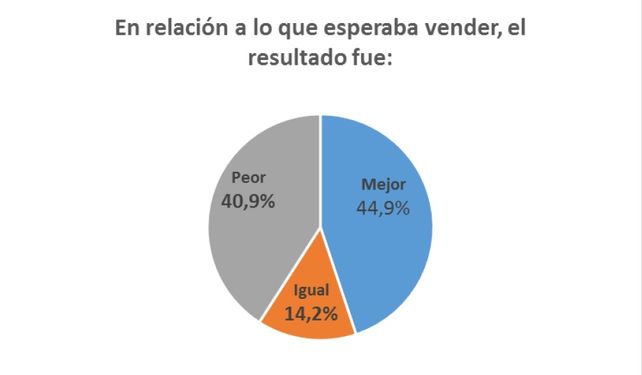 Expectativas por la venta en los comercial por el día de la madre