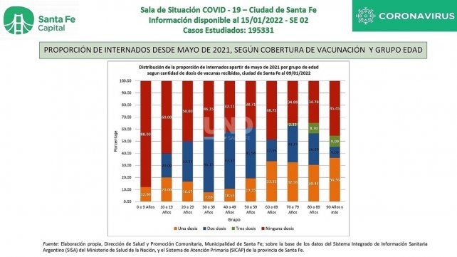 Proporción de internados desde mayo de 2021, según cobertura de vacunación y grupo edad.
