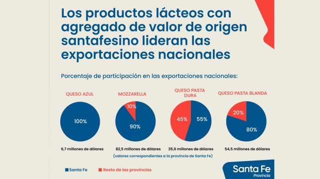 La provincia de Santa Fe lidera exportaciones de productos lácteos