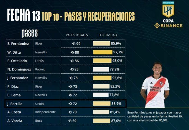 Juan Carlos Portillo en Uni&oacute;n fue uno de los mejores pasadores de la 13&ordf; fecha de la Copa de la Liga Profesional.