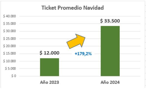 El valor del ticket promedio esta navidad