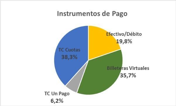 Qué medio de pago utilizaron los santafesinos esta navidad 