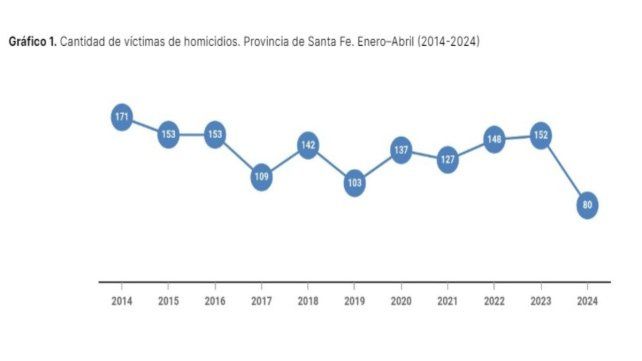 Estadísticas del OSP sobre homicidios en Santa Fe.