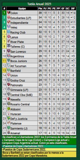 La carrera de Uni&oacute;n por llegar a las copas de 2022.