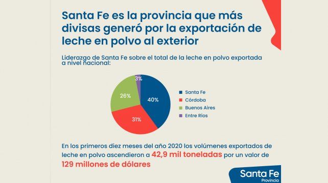 La provincia de Santa Fe lidera exportaciones de productos lácteos