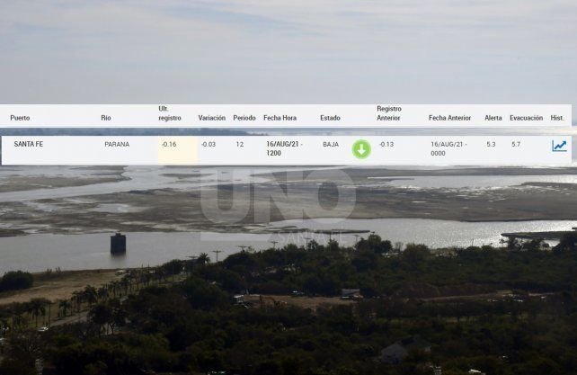 Medición del Paraná de prefectura en el puerto local (Fecha 16/08/21)