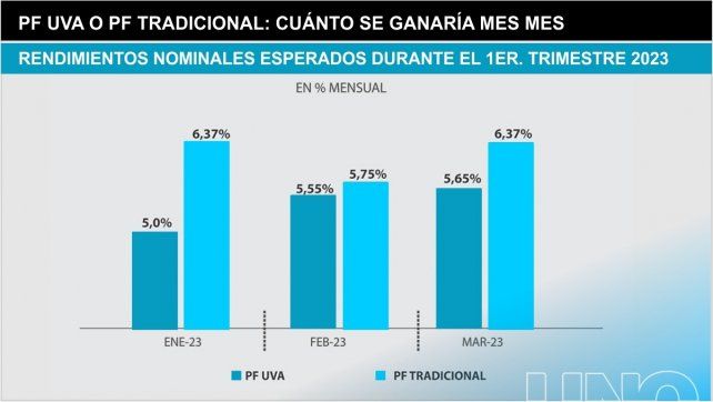 Cuál Conviene El Plazo Fijo Tradicional O El Uva