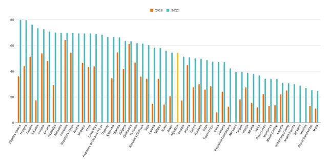 Gr&aacute;fico 1.&nbsp;Porcentaje de estudiantes que utilizan todos los d&iacute;as el celular en la escuela. Por pa&iacute;s.&nbsp;Secundaria, a&ntilde;o 2018 y 2022.