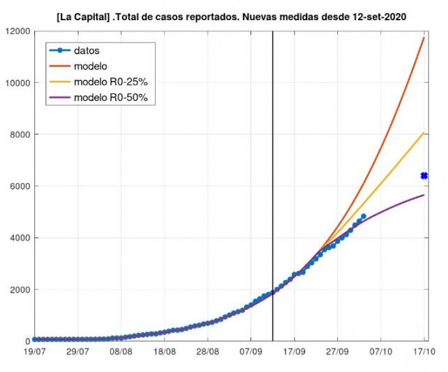 La curva de casos elaborada por los especialistas de distintos institutos del Conicet Santa Fe 