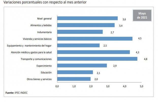 Inflación en Santa Fe. Fuente: IPEC Santa Fe