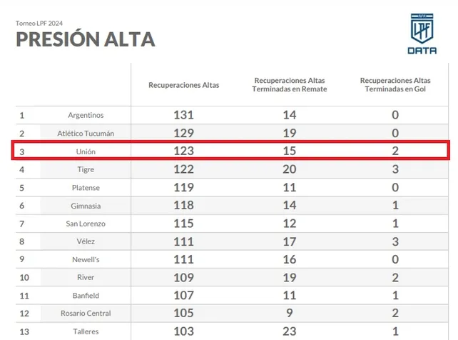 Unión le saca cada vez más jugo a la presión alta.