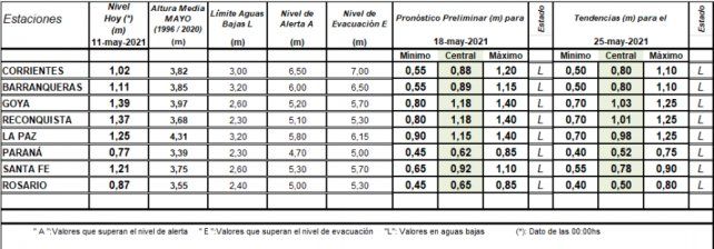 Previsiones del INA sobre la bajante del río Paraná en los próximos días.