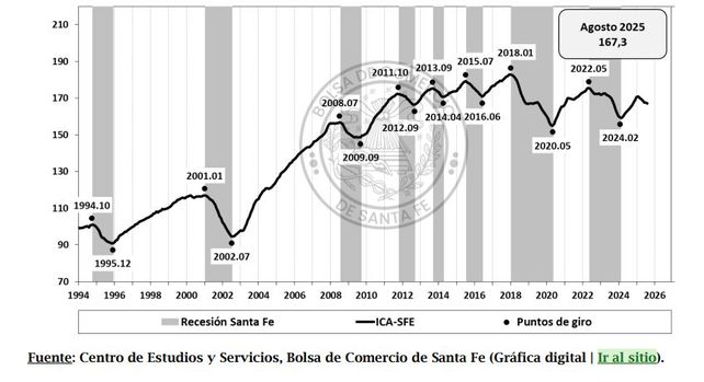 La economía de Santa Fe atraviesa seis meses consecutivos de contracción: las industrias que resiten con leves mejoras