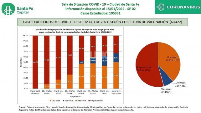 Casos fallecidos de Covid-19 desde mayo de 2021, según cobertura de vacunación.