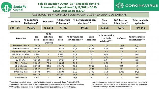Cobertura de vacunación en la Ciudad de Santa Fe, con la información disponible al 11 de diciembre de 2021.