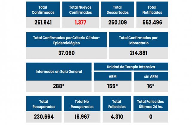 Situaci&oacute;n de contagios en la provincia de Santa Fe: con los nuevos datos, suman 251.941 los casos de Covid-19 en el territorio provincial y de ellos 16.967 se mantienen activos.