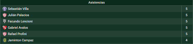 Uni&oacute;n cuenta con dos de los principales asistidores del Apertura.