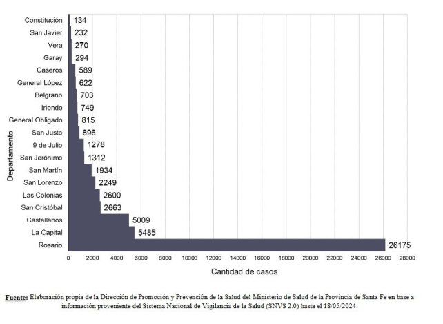 La distribución de casos por departamentos.