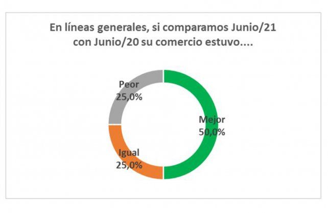 Fuente: Departamento de Investigaciones Económicas y Sociales / Centro Comercial Santa Fe