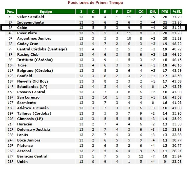 Col&oacute;n est&aacute; en el podio de los equipos con mejor funcionamiento en los primeros tiempos.&nbsp;