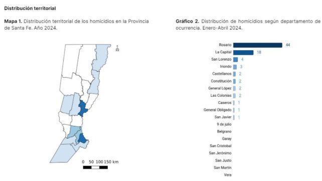 Estadísticas del OSP sobre homicidios en Santa Fe.