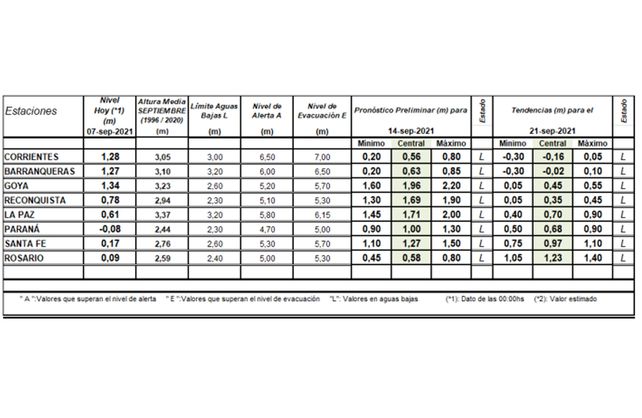 El niveles que se esperan del r&iacute;o Paran&aacute; para los pr&oacute;ximos d&iacute;as seg&uacute;n el INA.