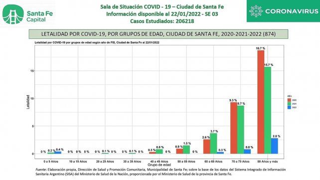 Letalidad por covid-19 durante toda la pandemia, por grupos de edad, en la ciudad de Santa Fe.