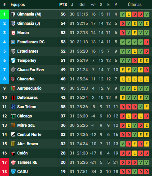 Col&oacute;n vive una pesadilla en la Primera Nacional.