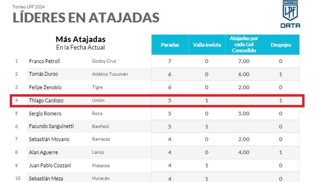 Thiago Cardozo de Uni&oacute;n, entre los 10 arqueros con mayores atajadas de la Liga Profesional.