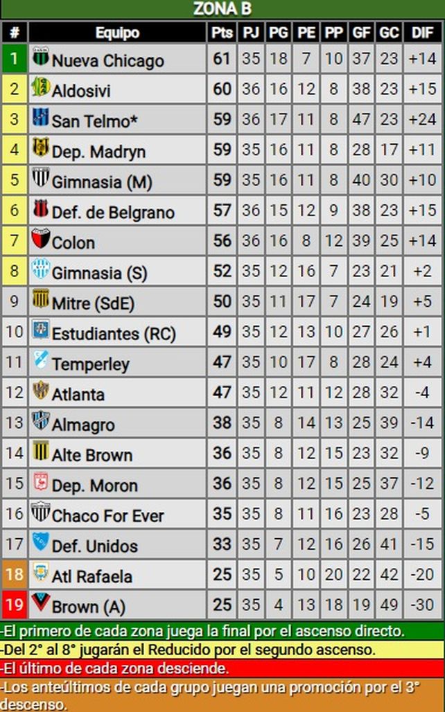 Col&oacute;n qued&oacute; en el s&eacute;ptimo lugar de la zona B.