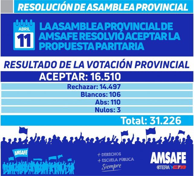 Resultado final votación asamblea provincial de Amsafé