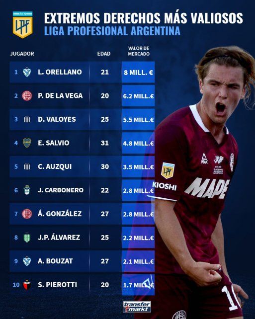 Santiago Pierotti en Colón está entre los 10 extremos derechos más valiosos de la Liga Profesional. @TMarg_news