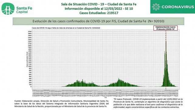 Evolución de los casos confirmados según la fecha de inicio de síntomas, con un claro impacto de la tercera ola.