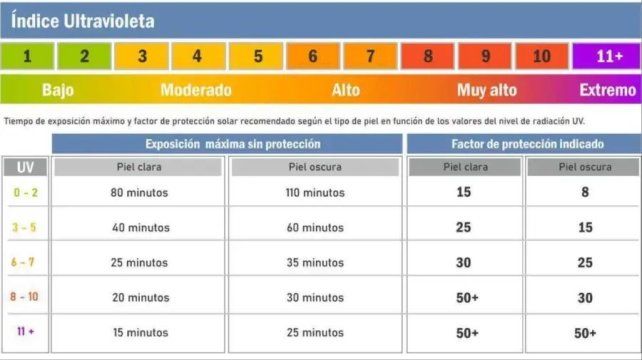 El índice ultravioleta y la exposición de la piel