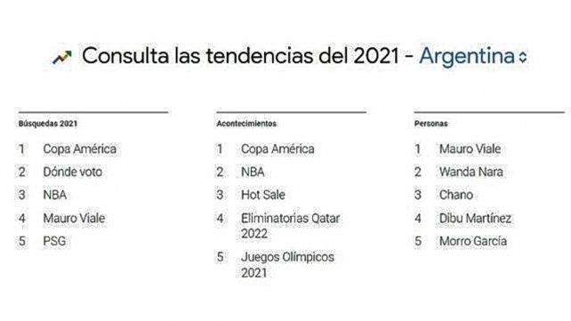 Las búsquedas en Google más frecuentes entre los argentinos.