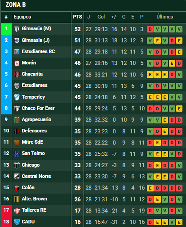 El grupo B de la Primera Nacional, con Colón en la zona baja. El grupo B de la Primera Nacional, con Colón en la zona baja.