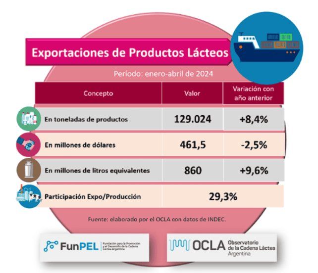 Exportaciones de lácteos