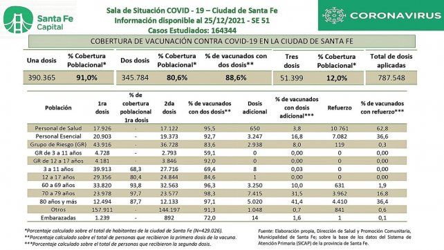 Cobertura de Vacunación contra el Covid-19 en la Ciudad de Santa Fe.