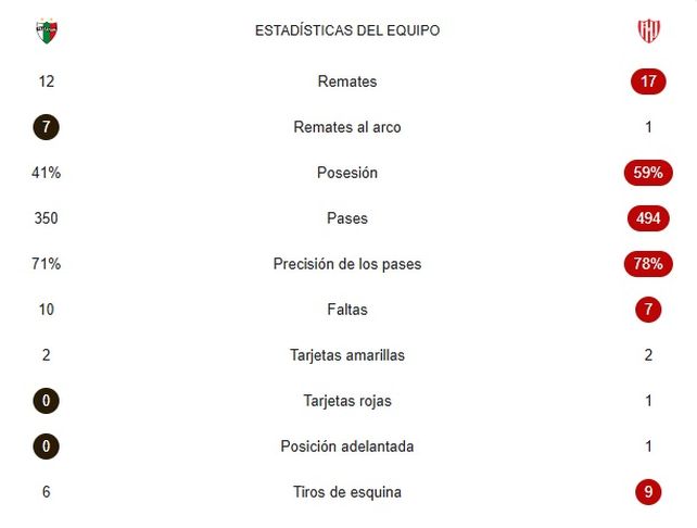 Los n&uacute;meros que plasman la baja efectividad de Uni&oacute;n.