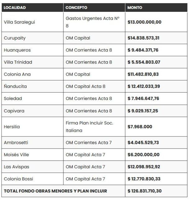 Detalle de la entrega de fondos por localidad Detalle de la entrega de fondos por localidad