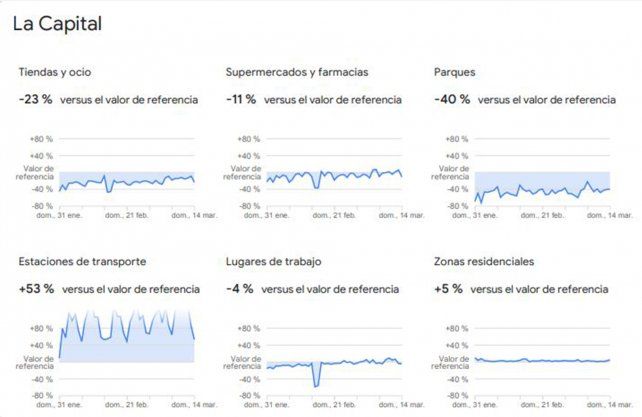 Bajo la amenaza de una segunda ola, Santa Fe no recuró aun la movilidad precuarentena. Fuente: Google. Informe sobre movilidad local.