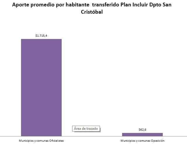 Aporte promedio por habitante transferido del Plan Incluir en el departamento San Crsitobal