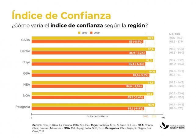El índice de confianza 2020 resultó del 86,9 a nivel país