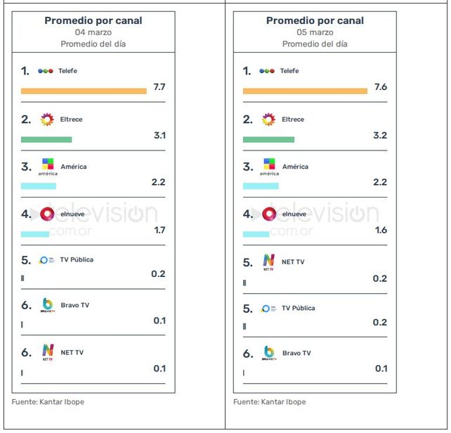 Telefe lleva cuatro d&iacute;as consecutivos promediando m&aacute;s que toda la TV Abierta