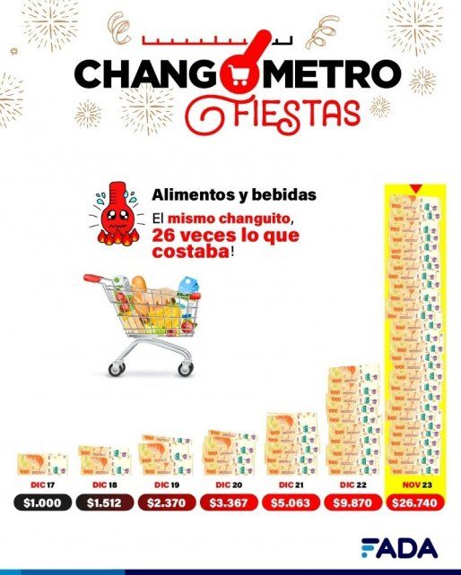 Fundación Agropecuaria para el Desarrollo de Argentina (Fada).