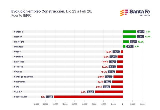 A contramano de la caída nacional, la construcción creció en Santa Fe y sumó 2.600 empleos registrados