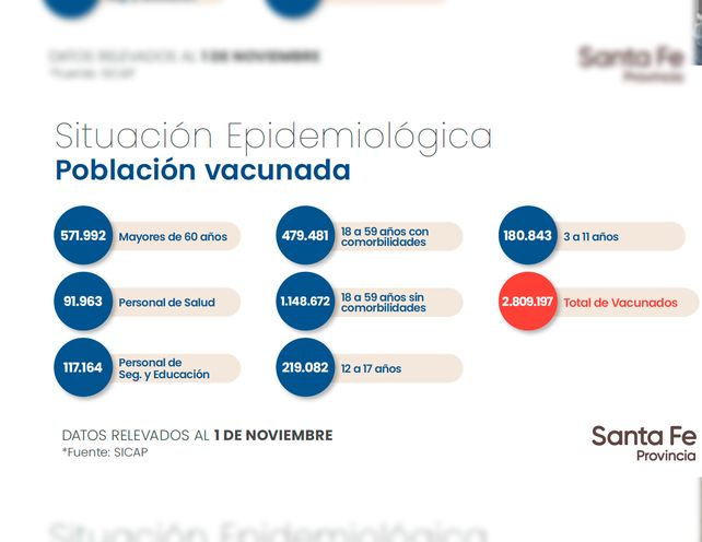Datos vacunación a nivel provincial por edades. Fuente: Gobierno de Santa Fe