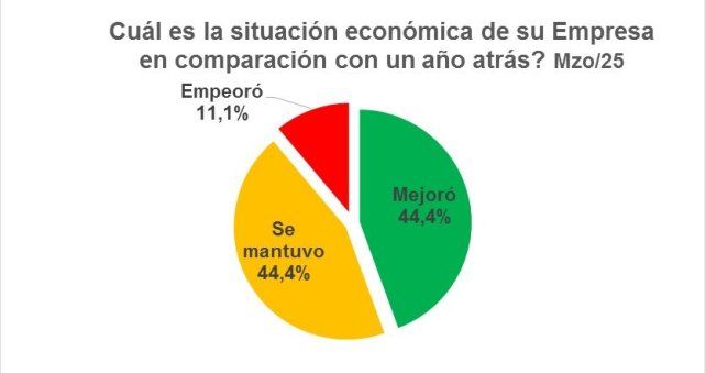 Cuál es la situación económica de su empresa en comoaracion con un año atrás